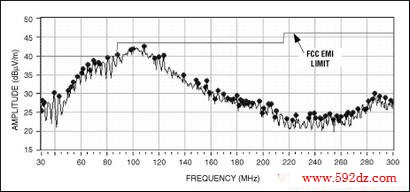 Figure 8. The MAX9705 radiated emissions data is shown for a 24in, unshielded twisted pair in spread-spectrum modulation mode.