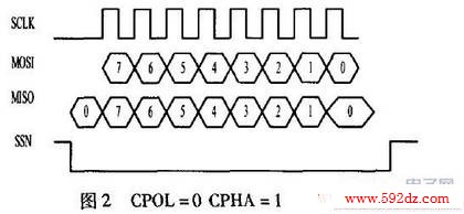 CPOL=0 CPHA=1