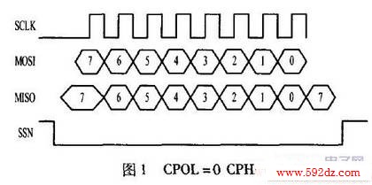 CPOL=0 CPHA =0